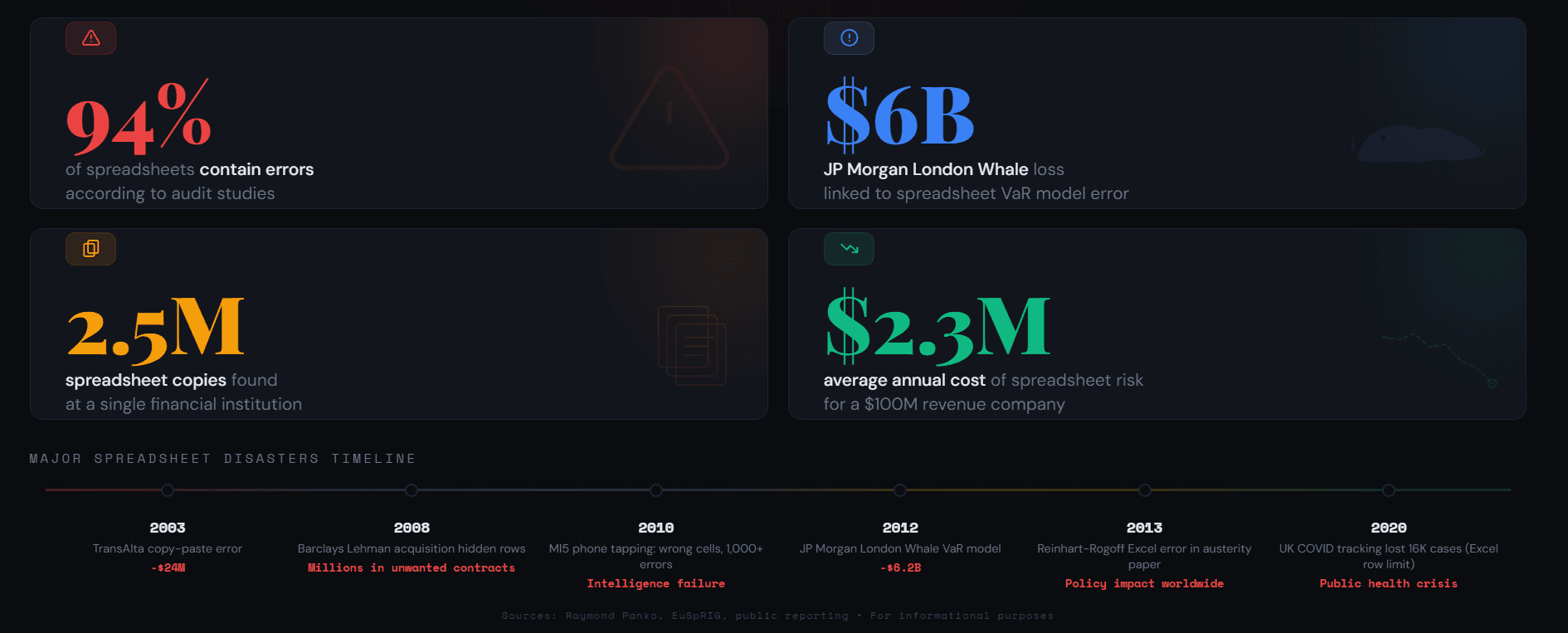 Infographic showing spreadsheet risk statistics including 94% error rate, $6 billion London Whale loss, and the average annual cost of formula errors.