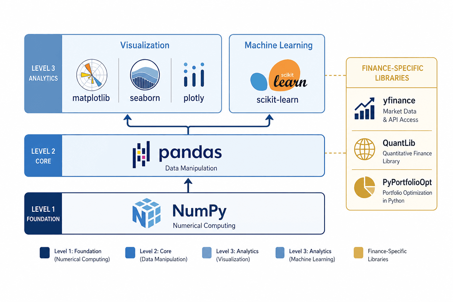 A layered ecosystem diagram showing Python analytics libraries organised by level.