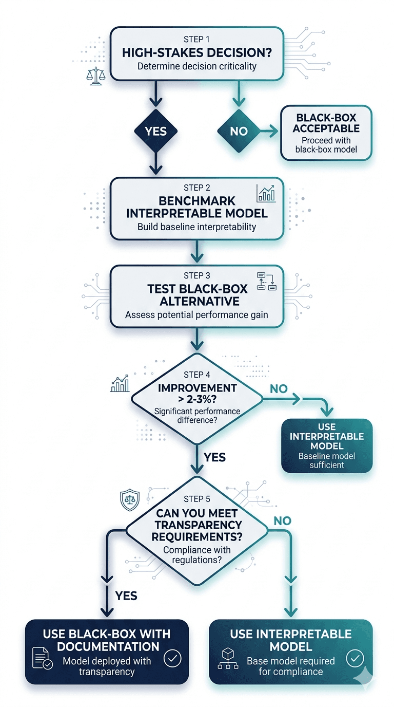 Decision flowchart for model selection: starting with whether the decision is high-stakes, through benchmarking interpretable models, testing alternatives, evaluating marginal improvement, and assessing transparency requirements.