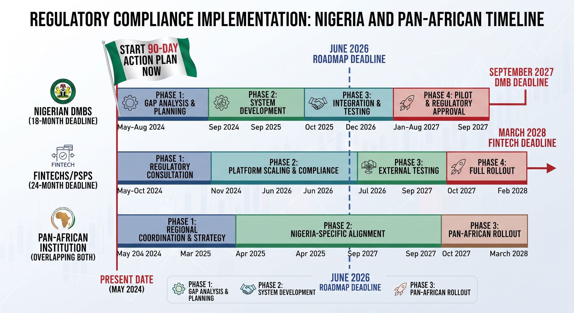 Timeline showing CBN compliance deadlines for different institution types Placement: