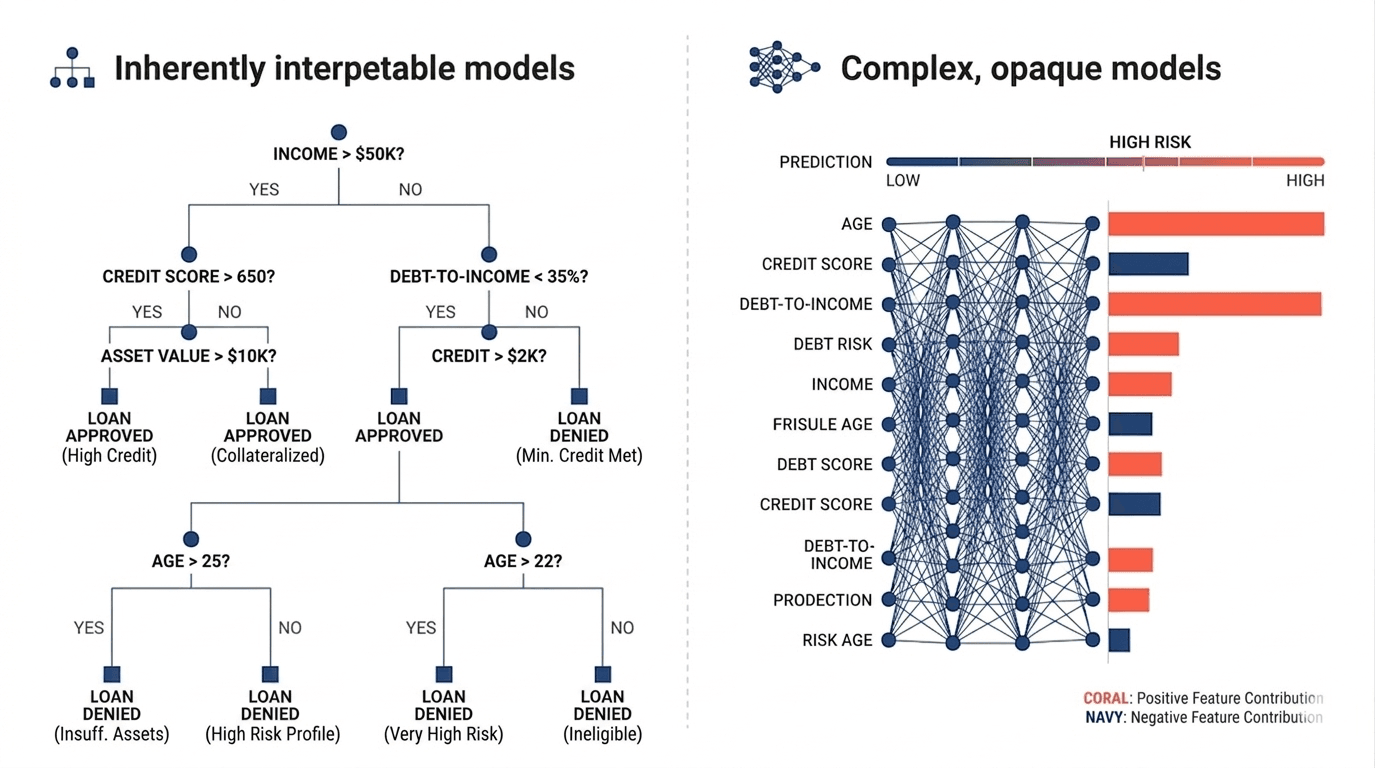 Split illustration showing an inherently interpretable decision tree on the left and a complex neural network with SHAP value overlays on the right, comparing two approaches to AI explainability.