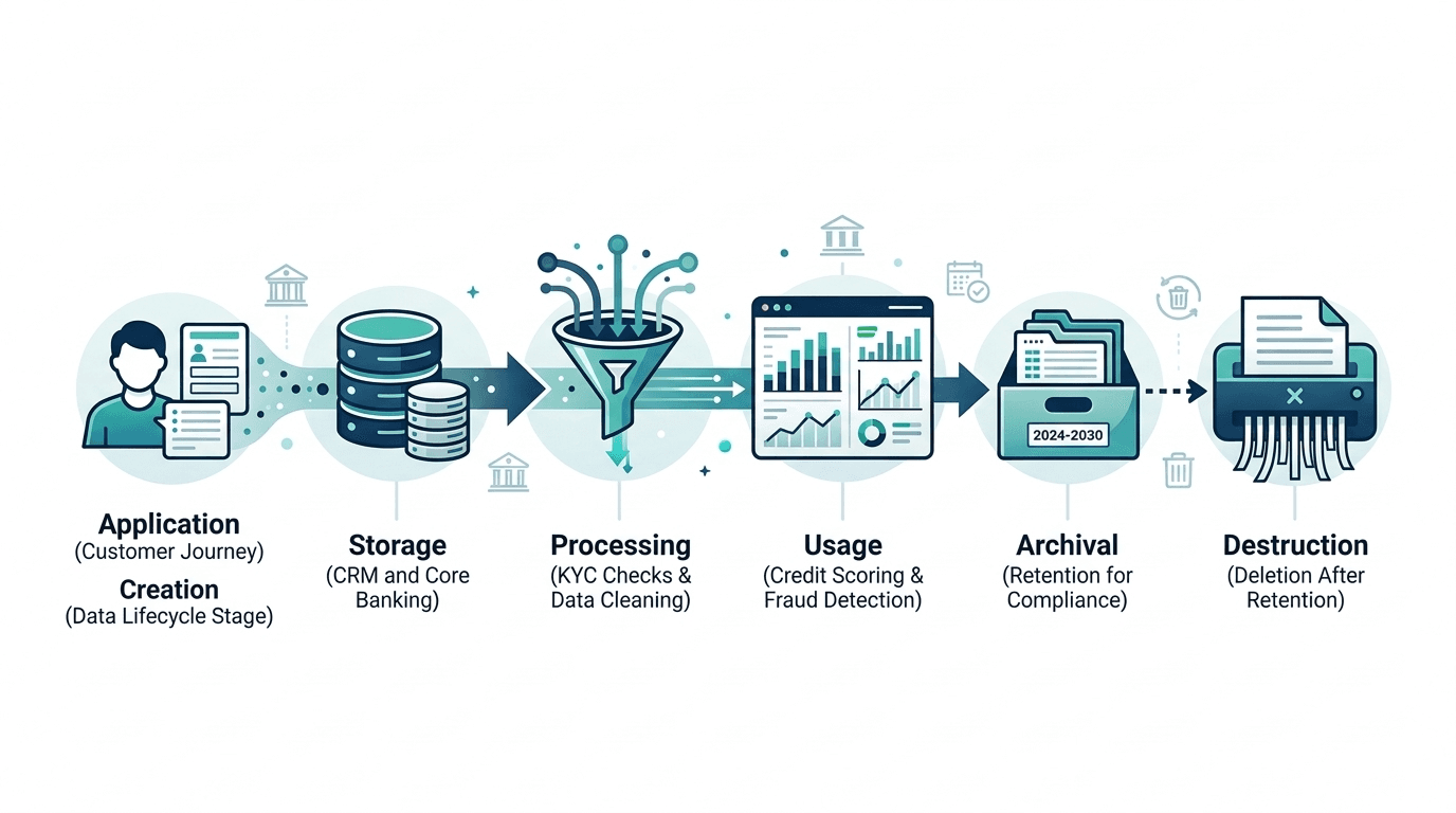 Horizontal flow diagram mapping a banking customer onboarding journey to the six data lifecycle stages, from initial application through to eventual data destruction.