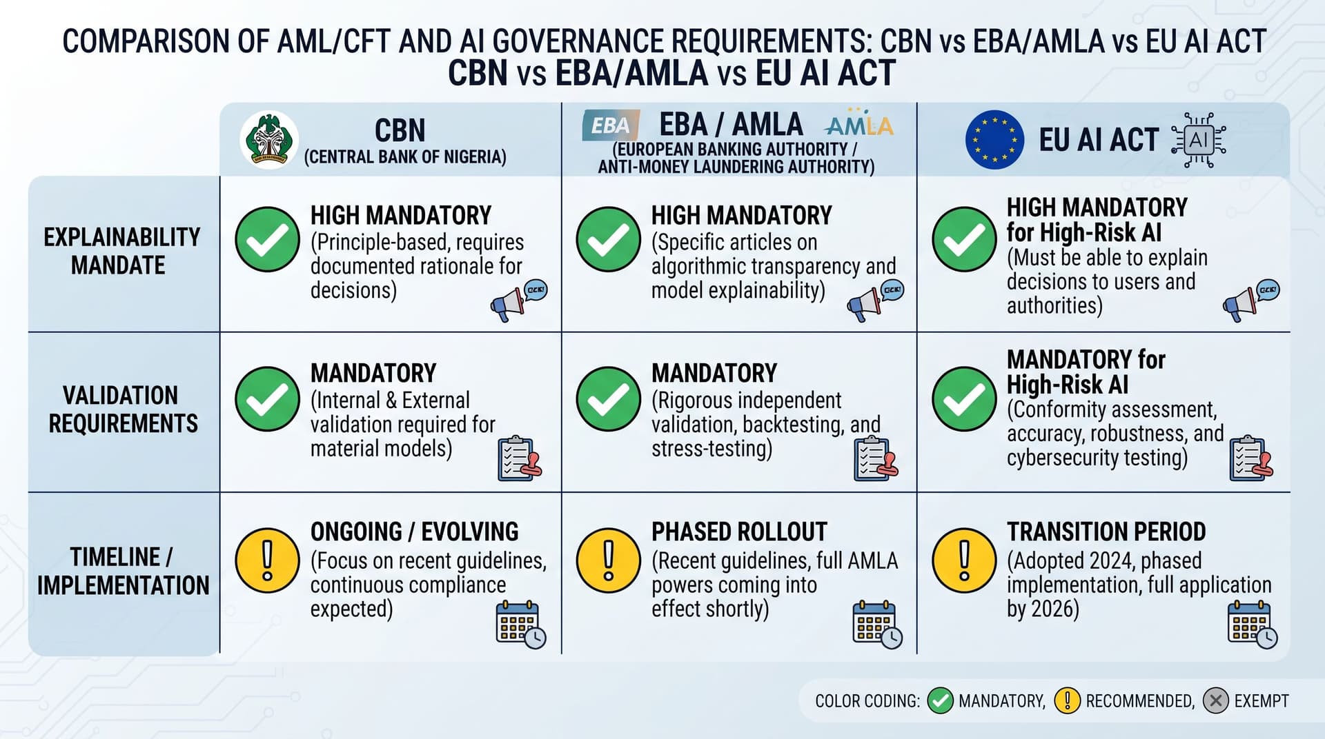 Comparison of CBN, EBA, and EU AI Act AML requirements Placement: Within "How This Compares" section