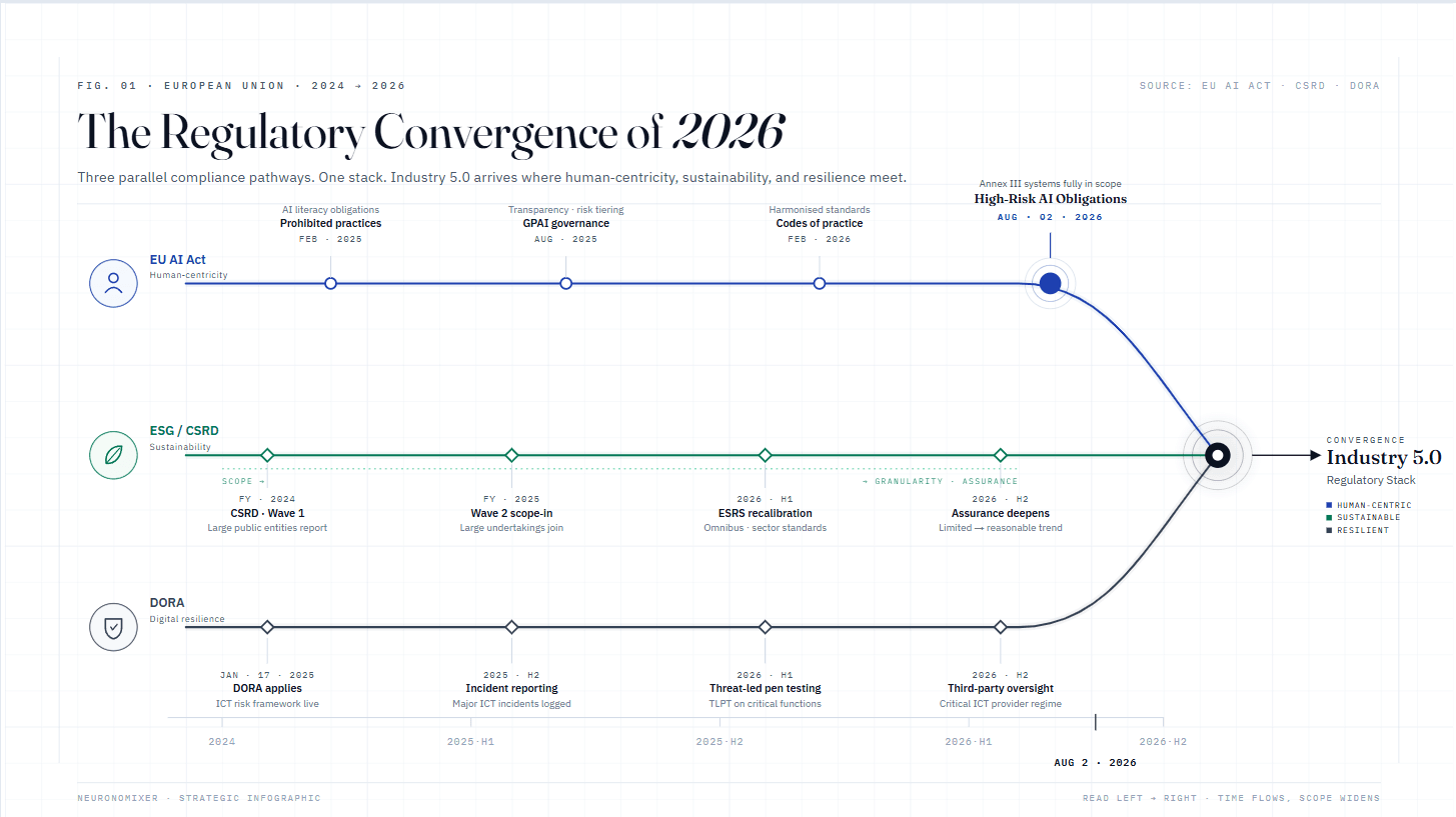 Timeline infographic showing how three EU regulations, the AI Act, ESG reporting mandates, and DORA, converge in 2026 to form Industry 5.0's regulatory stack covering human-centricity, sustainability, and resilience.