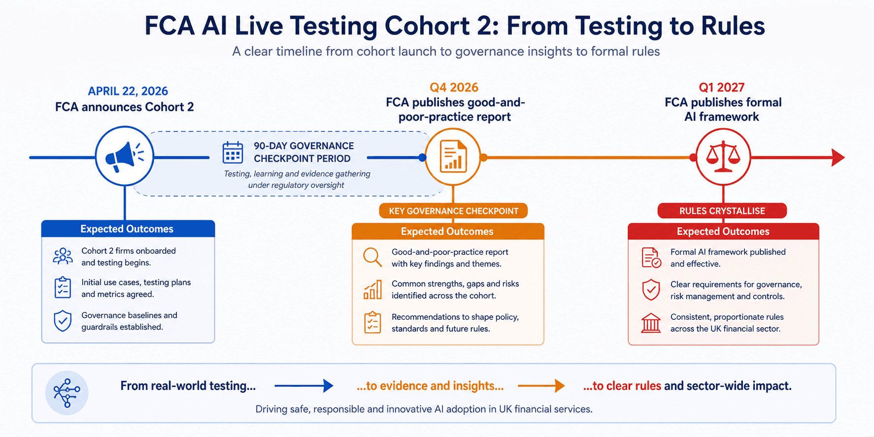Regulatory timeline from April 2026 to Q1 2027 showing FCA Cohort 2 announcement, good-practice report publication, and formal AI framework evaluation.