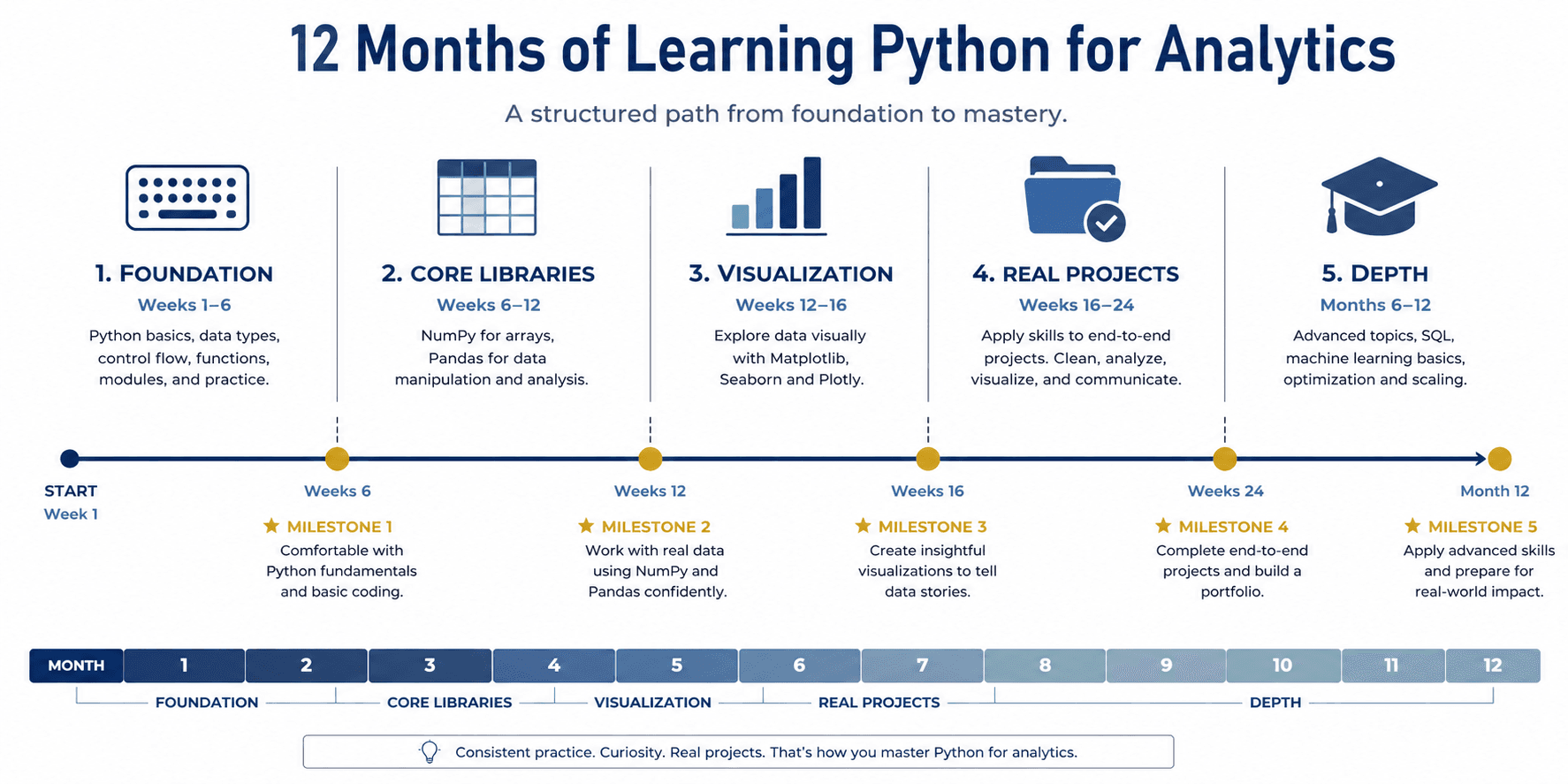 Timeline of learning python in 2026.