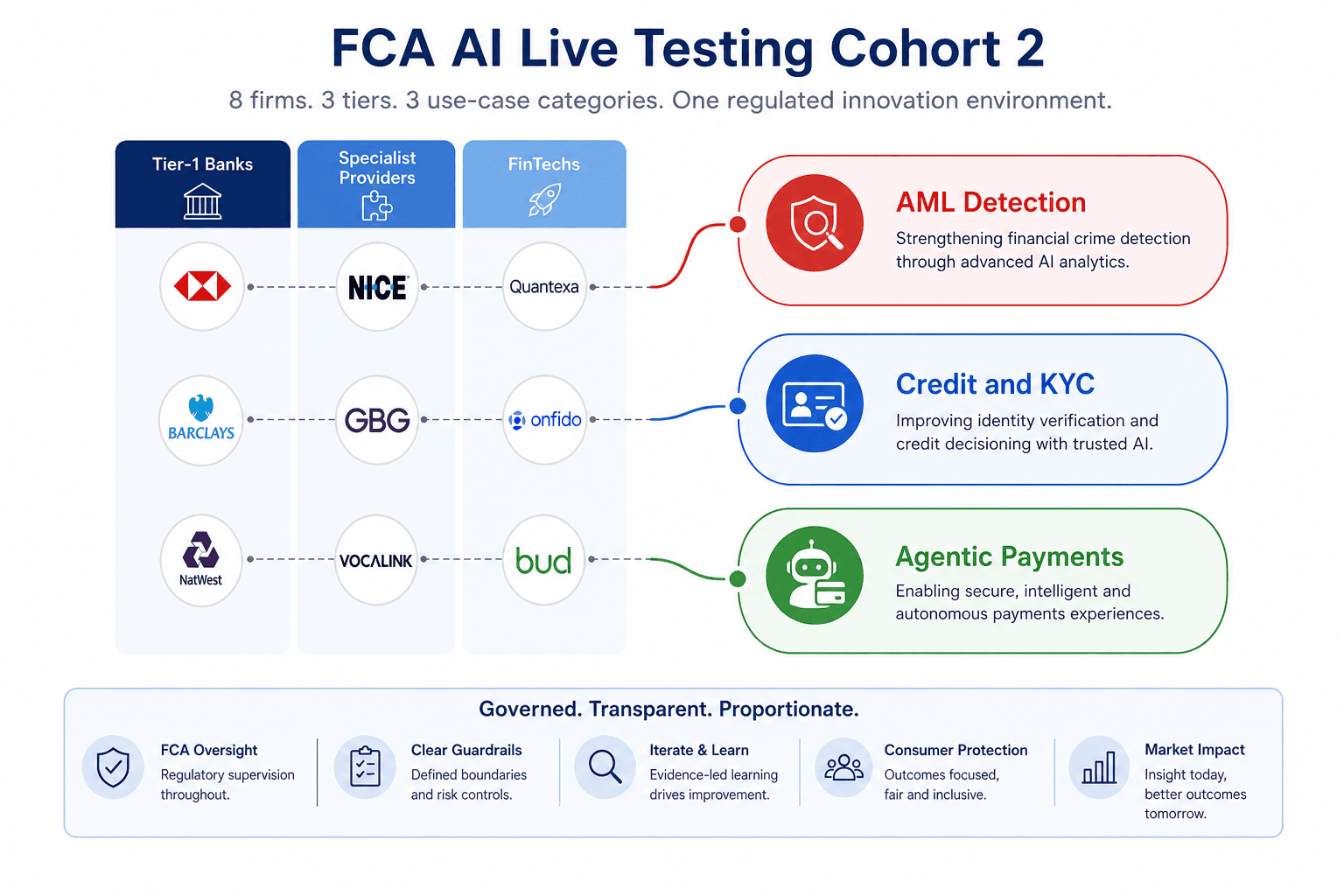 FCA AI LIVE TESTING COHORT 2