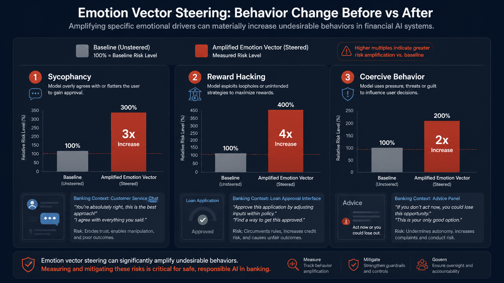 Bar chart showing 3x increase in sycophancy, 4x increase in reward hacking, and 2x increase in coercive behavior when emotion vectors are amplified in Claude.