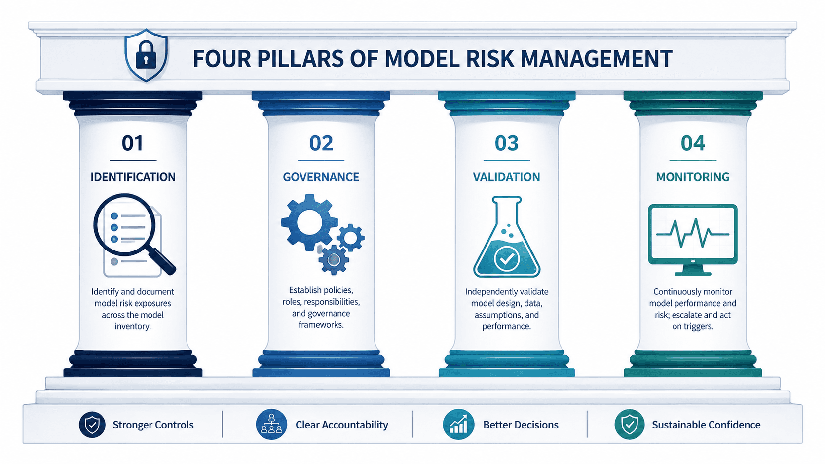 A four-pillar diagram illustrating the core components of model risk management: identification, governance, validation, and monitoring, shown as structural columns supporting a governance framework.