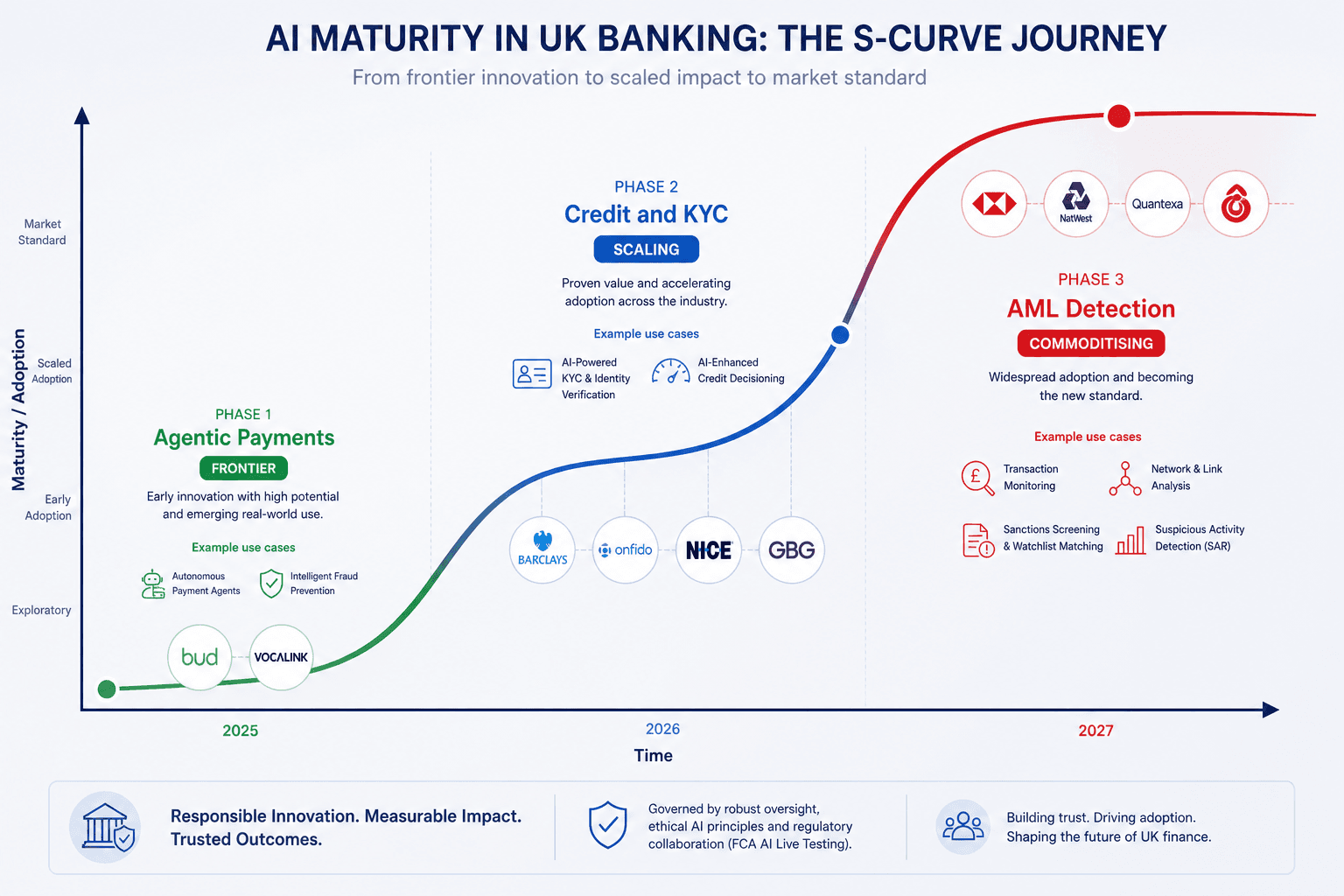 Technology maturity curve showing agentic payments at the frontier, credit and KYC at scaling phase, and AML detection at the commoditising phase of adoption.