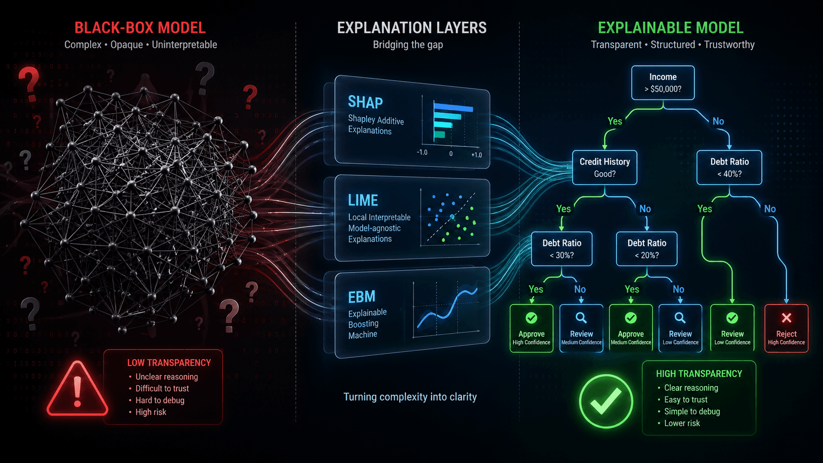 A split-screen comparison visualisation of black box and Explainable model.