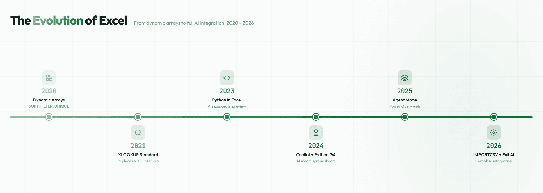 Timeline showing Excel's major feature additions from 2020 to 2026, including dynamic arrays, Python integration, and Copilot AI.