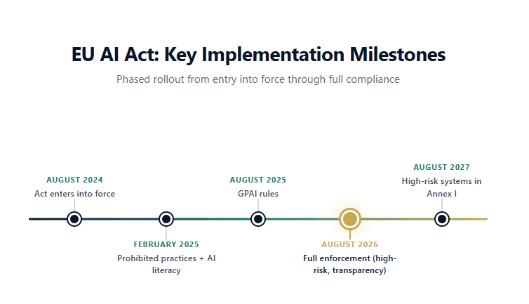 Horizontal timeline showing key EU AI Act enforcement milestones from August 2024 to August 2027, with the August 2026 full enforcement date highlighted.
