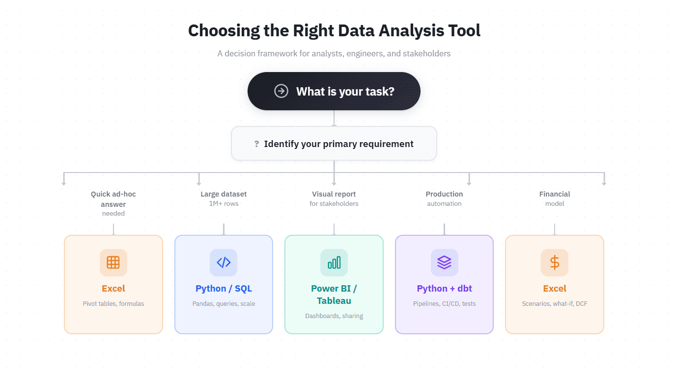A decision flowchart helping analysts choose between Excel, Python, SQL, and Power BI based on their specific analytical task.