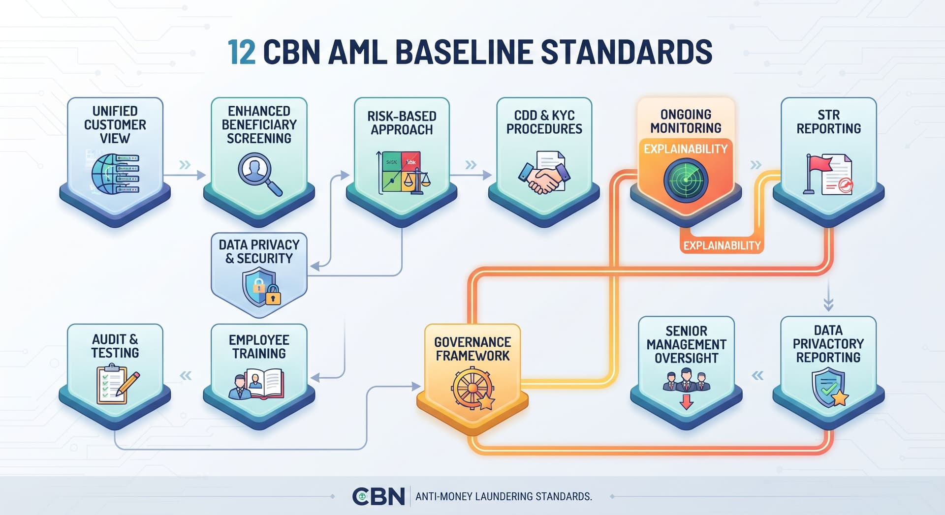 12 CBN AML baseline standards as connected building blocks Placement: Within "What the CBN Just Required" section